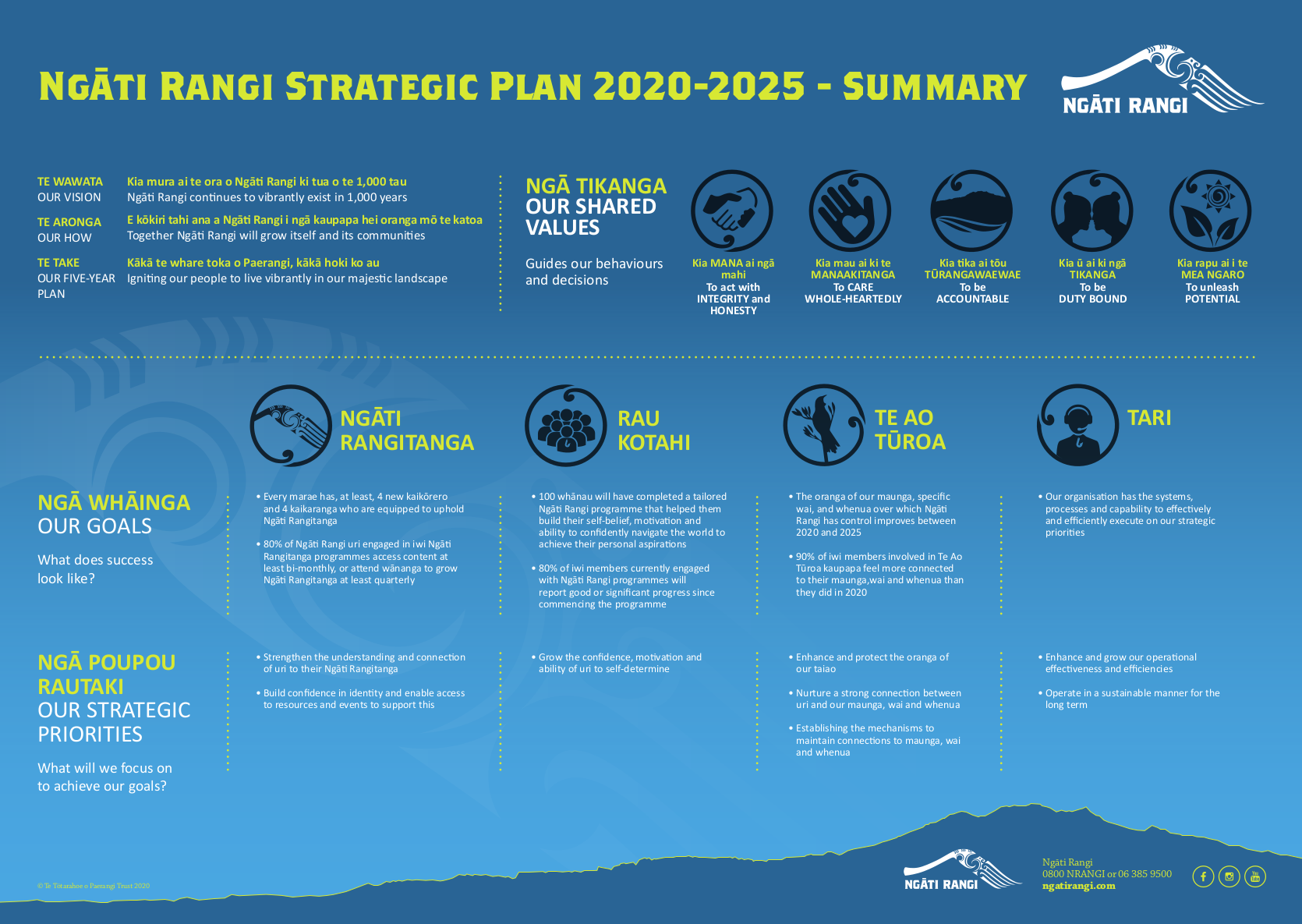 Strategic Plan Summary